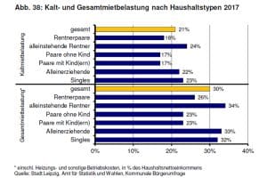 Mietbelastung nach Haushaltstypen. Grafik: Stadt Leipzig, Monitoringbericht Wohnen