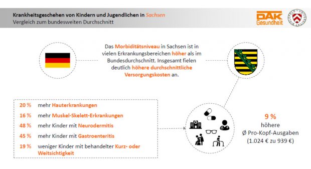 Die sächsischen Abweichungen vom Bundesdurchschnitt. Grafik: DAK