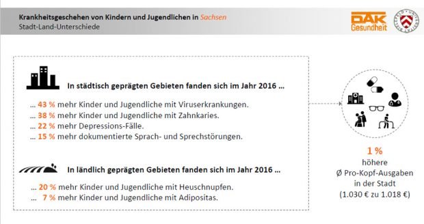 Wie sich die Erkrankungszahlen bei Kindern in Stadt und Land unterscheiden. Grafik: DAK
