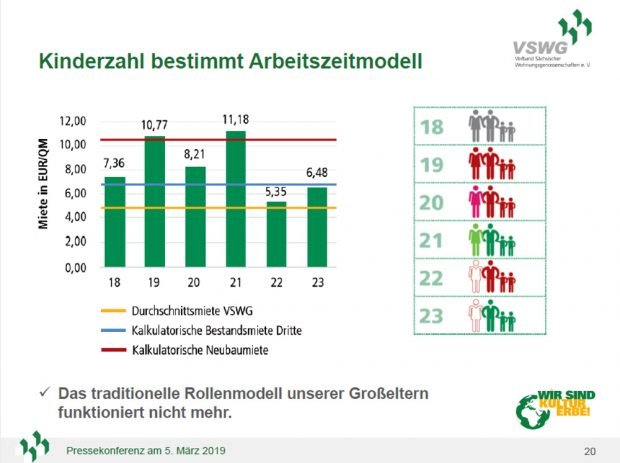 Wie die Kinderzahl die Grenze der Mietbelastung bestimmt. Grafik: VSWG