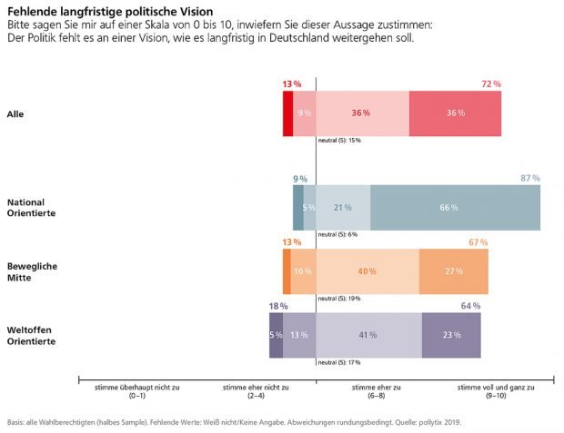 Der aktuellen Politik fehlt es an Visionen. Grafik: FES