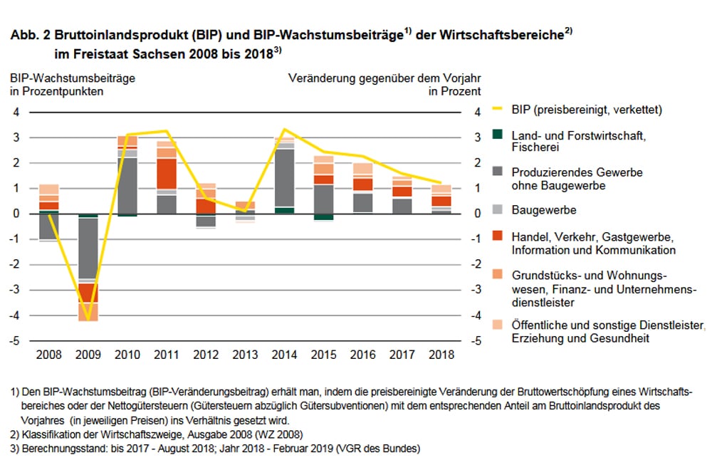 Wachstumsbeiträge nach Wirtschaftsbereichen in Sachsen. Grafik: Freistaat Sachsen, Landesamt für Statistik