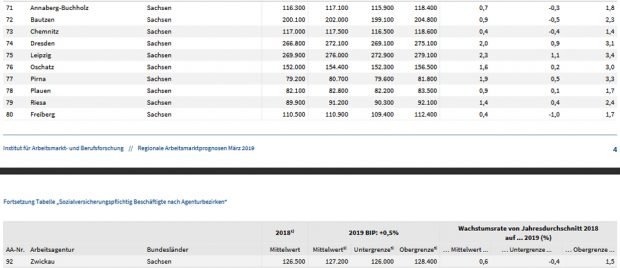Die Prognosen für die sächsischen Arbeitsamtsbezirke. Tabelle: IAB