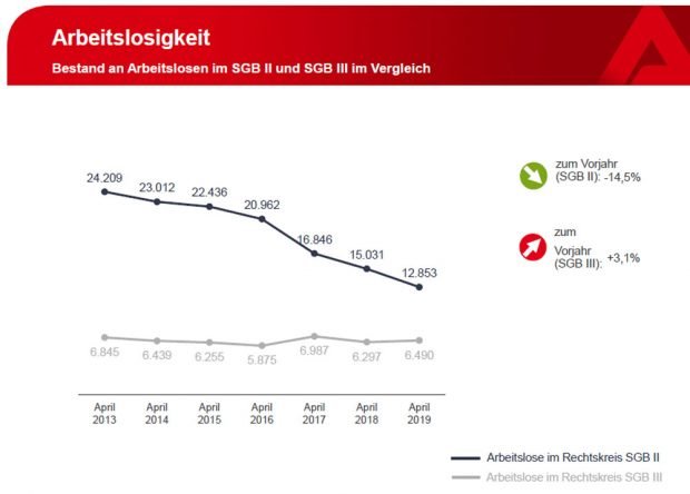 Entwicklung der Arbeitslosenzahlen in SGB II und SGB III. Grafik: Arbeitsagentur Leipzig