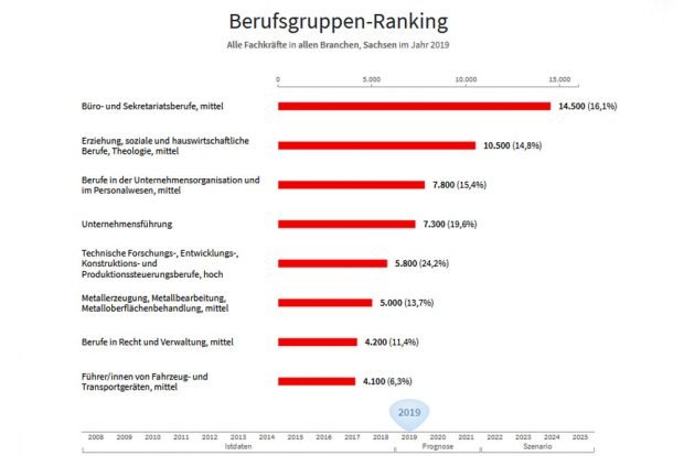 Die größten Lücken nach Berufsgruppen. Grafik: IHK-Fachkräftemonitor