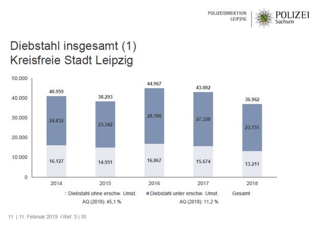 Entwicklung der Fallzahlen bei Diebstahl insgesamt. Grafik: Polizeidirektion Leipzig