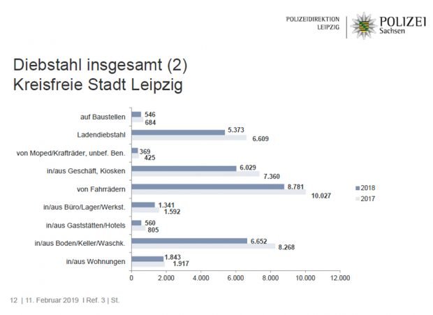 Entwicklung der Fallzahlen bei einzelnen Arten von Diebstahl. Grafik: Polizeidirektion Leipzig