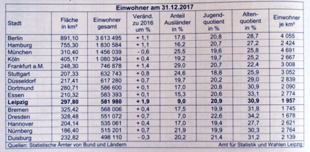 Vergleich der 15 größten deutschen Städte. Grafik: Stadt Leipzig, Quartalsbericht 4 / 2018
