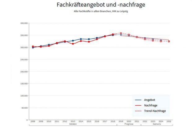 Fachkräfteperspektive im IHK-Bezirk Leipzig. Grafik: IHK-Fachkräftemonitor