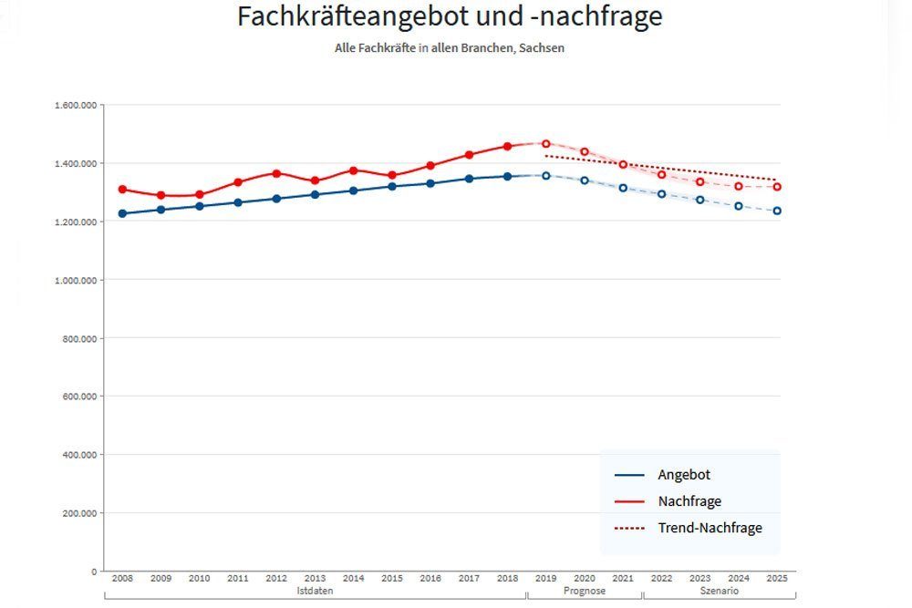 Fachkräfteprognose für Sachsen. Grafik: IHK-Fachkräftemonitor