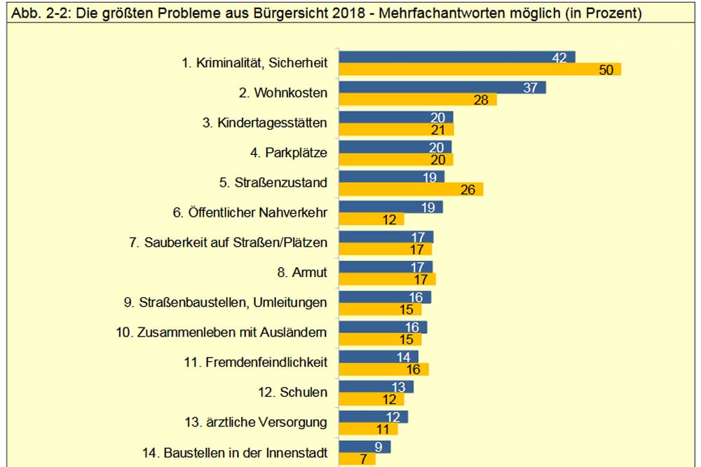 Die größten Probleme aus Bürgersicht. Grafik: Stadt Leipzig, Bürgerumfrage 2018