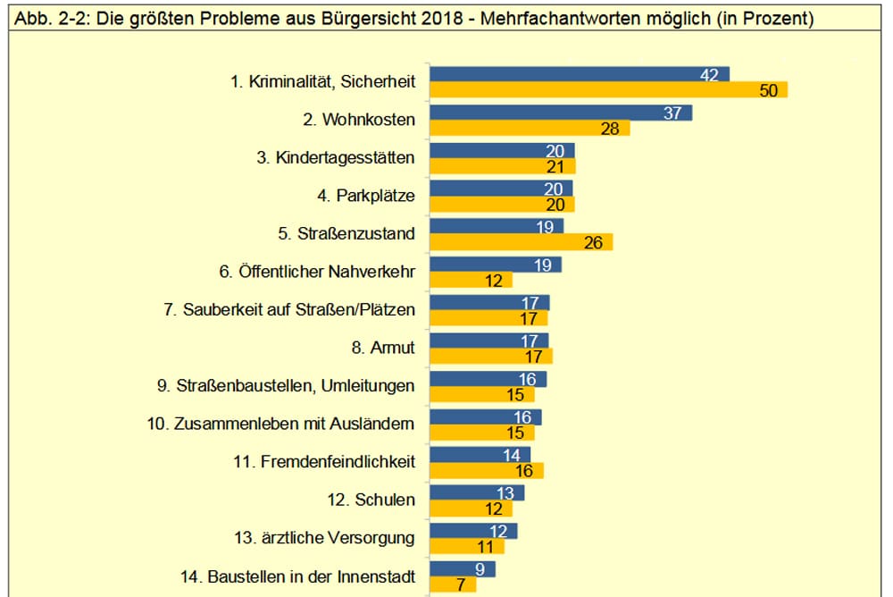 Die größten Probleme der Leipziger. Grafik: Stadt Leipzig, Bürgerumfrage 2018