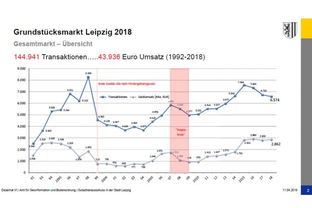 Entwicklung des Leipziger Grundstücksmarkts seit 1992. Grafik: Stadt Leipzig, Gutachterausschuss