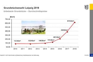 Bodenrichtwerte für innerstädtisches Bauland. Grafik: Stadt Leipzig, Gutachterausschuss