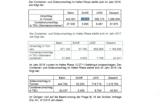 Entwicklung des Güter- und Containerumschlags in Riesa 2016,2017, 2018. Grafik: Freistaat Sachsen (aus drei Einzelanfragen von Katja Meier (Grüne) zum Güterumschlag im Hafen Riesa)