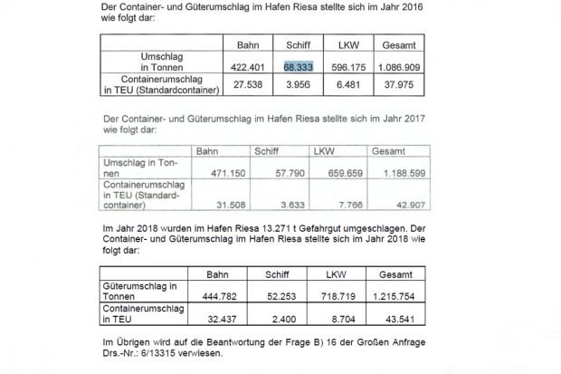 Entwicklung des Güter- und Containerumschlags in Riesa 2016,2017, 2018. Grafik: Freistaat Sachsen (aus drei Einzelanfragen von Katja Meier (Grüne) zum Güterumschlag im Hafen Riesa)