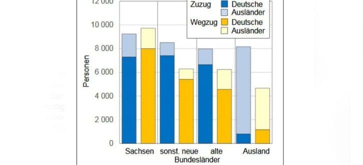 Herkunfts- und Zielgebiete der Leipziger Wanderungsbewegung. Grafik: Stadt Leipzig, Quartalsbericht 4 / 2018