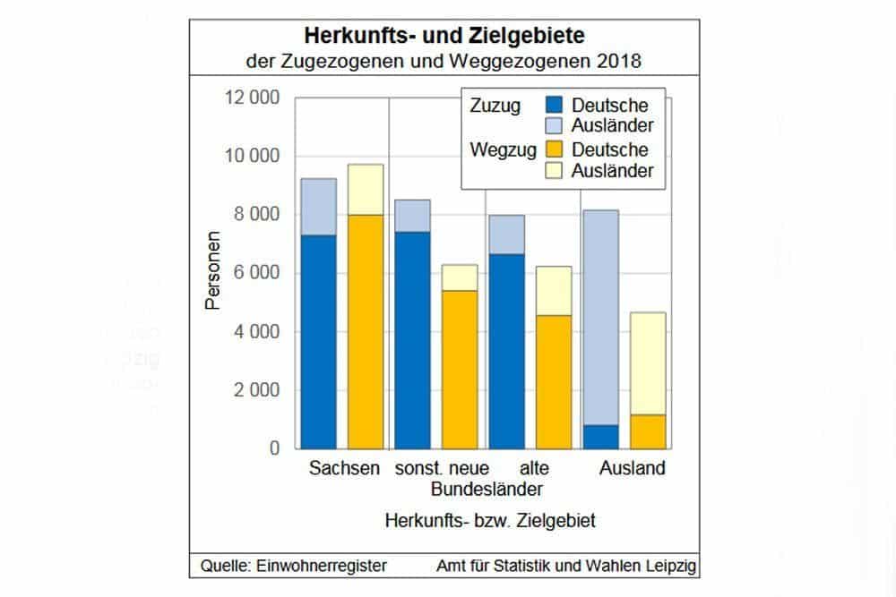 Herkunfts- und Zielgebiete der Leipziger Wanderungsbewegung. Grafik: Stadt Leipzig, Quartalsbericht 4 / 2018
