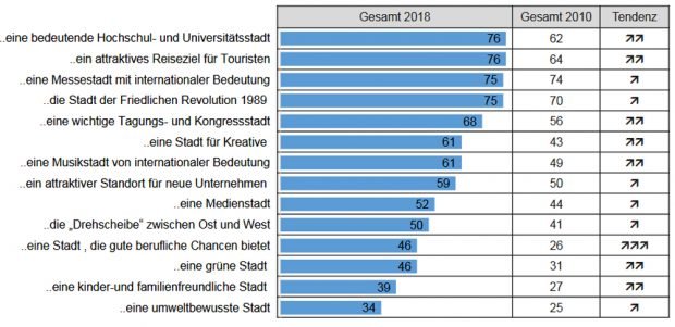 Abgefragte Image-Aspekte aus der Deutschland-Umfrage: Leipzig ist ... Grafik: Stadt Leipzig, Deutschlandumfrage 2018