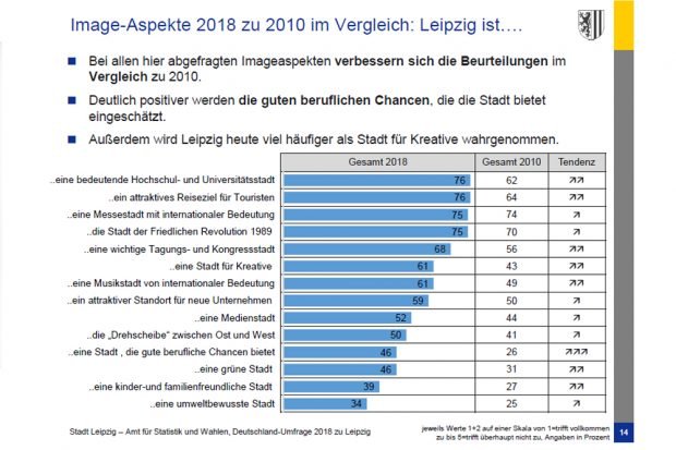 Leipziger Image-Aspekte im Vergleich 2010 / 2018. Grafik: Stadt Leipzig, Deutschlandumfrage 2018