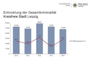 Fallzahlentwicklung in Leipzig. Grafik: Polizeidirektion Leipzig