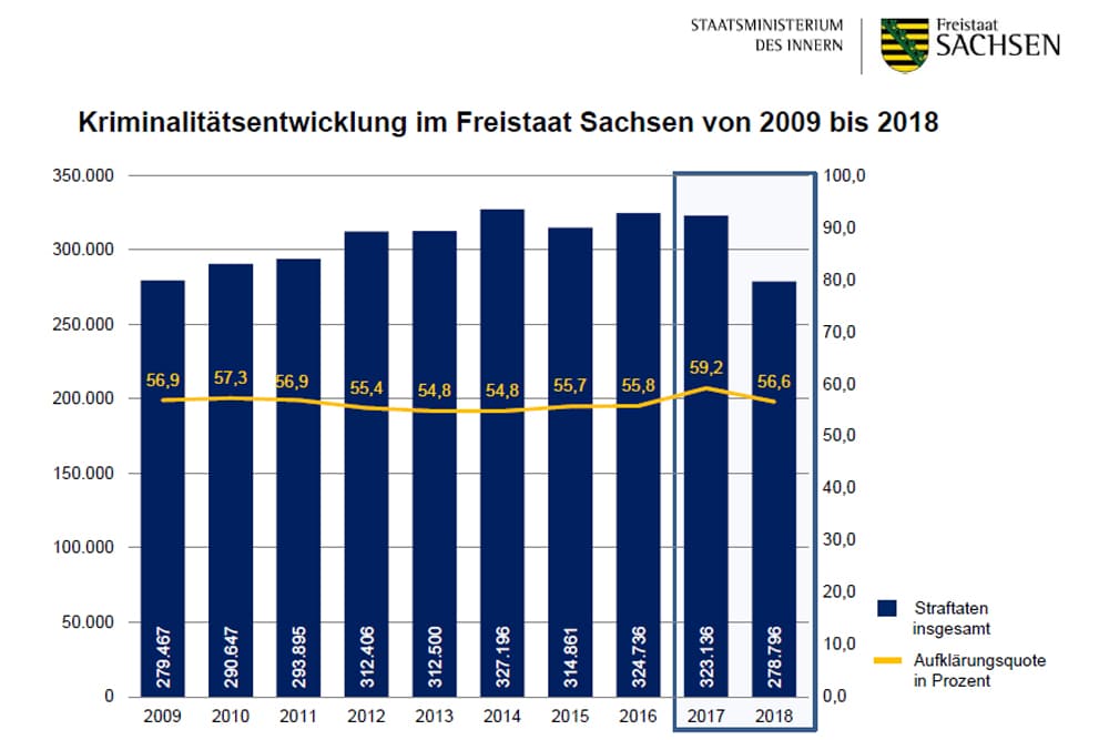 Kriminalitätsentwicklung in Sachsen. Grafik: Freistaat Sachse, SMI