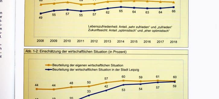 Lebenszufriedenheit und Beurteilung der wirtschaftlichen Lage der Leipziger seit 2008. Grafiken: Stadt Leipzig, Bürgerumfrage 2018