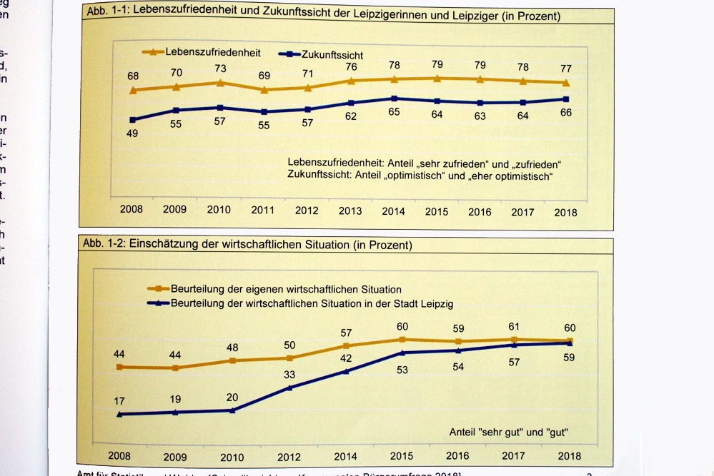 Lebenszufriedenheit und Beurteilung der wirtschaftlichen Lage der Leipziger seit 2008. Grafiken: Stadt Leipzig, Bürgerumfrage 2018