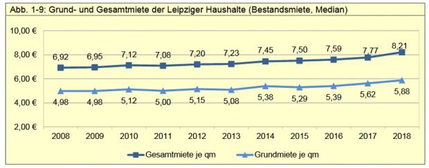 Entwicklung der Mieten seit 2008. Grafik: Stadt Leipzig, Bürgerumfrage 2018