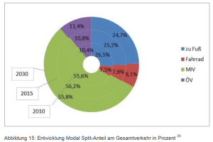 Die „Prognose“ zum Modal Split im Landesverkehrsplan. Grafik: Freistaat Sachsen, Landesverkehrsplan