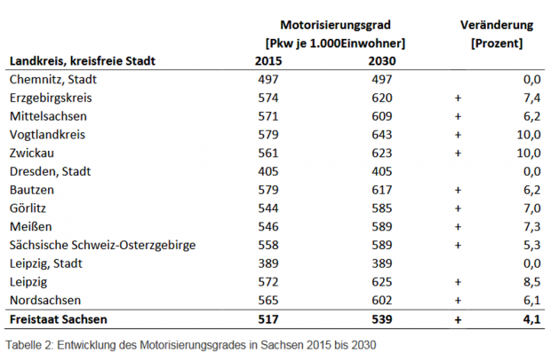 Motorisierungsgrad in Sachsen - die Leipziger Zahlen haben mit der Realität gar nichts zu tun. Grafik: Freistaat Sachsen, Landesverkehrsplan