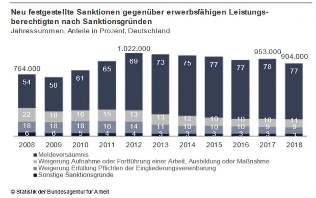 Sanktionsgründe von 2008 bis 2018. Grafik: Bundesagentur für Arbeit