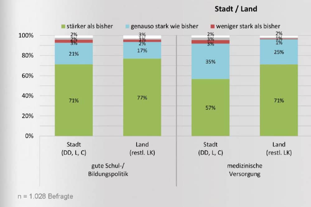 Unterschiedliche Problemsichten bei Schule und medizinischer Versorgung zwischen Stadt und Land. Grafik: CDU-Fraktion Sachsen, INSA
