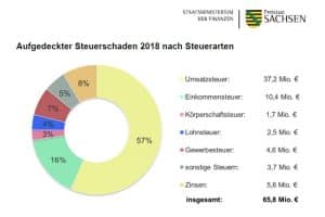 Aufgedeckter Steuerschaden 2018 nach Steuerarten. Grafik: Freistaat Sachsen, SMF