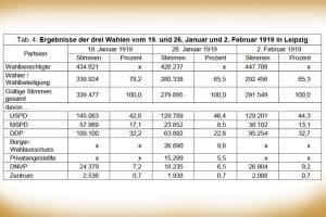 Die Leipziger Wahlergebnisse von Januar und Februar 1919. Grafik: Stadt Leipzig, Quartalsbericht 4 / 2018