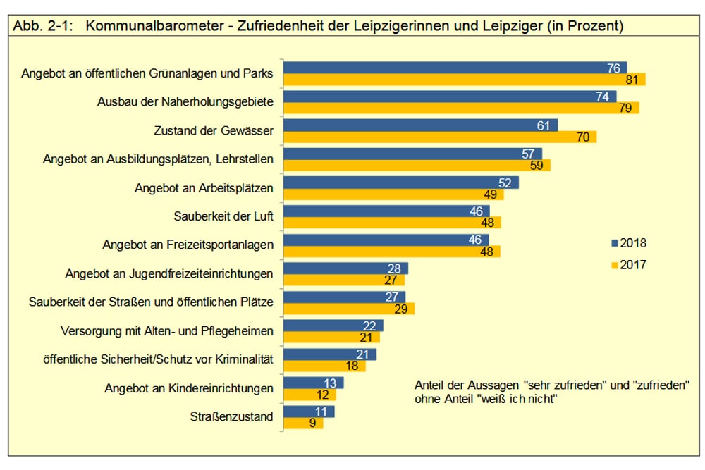 Zufriedenheitswerte der Leipziger. Grafik: Stadt Leipzig, Bürgerumfrage 2018