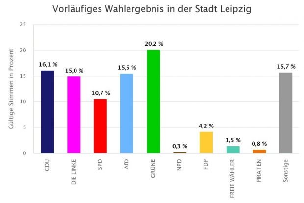 Vorläufiges Wahlergebnis der Europawahl. Foto: Stadt Leipzig