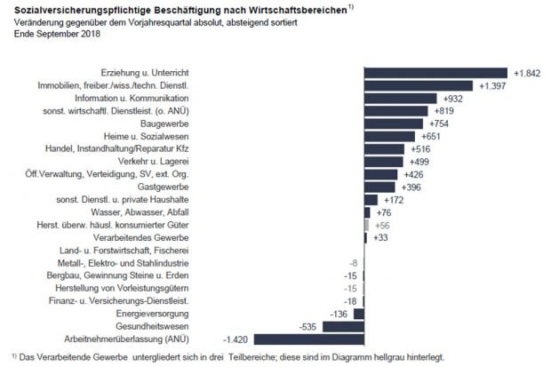 Wo in Leipzig tatsächlich die Beschäftigung wuchs. Stand: September 2018. Grafik: Arbeitsagentur Leipzig