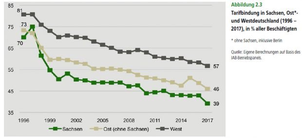 Entwicklung der Tarifbindung nach Beschäftigten. Grafik: Studie „Tarifverträge und Tarifflucht in Sachsen“