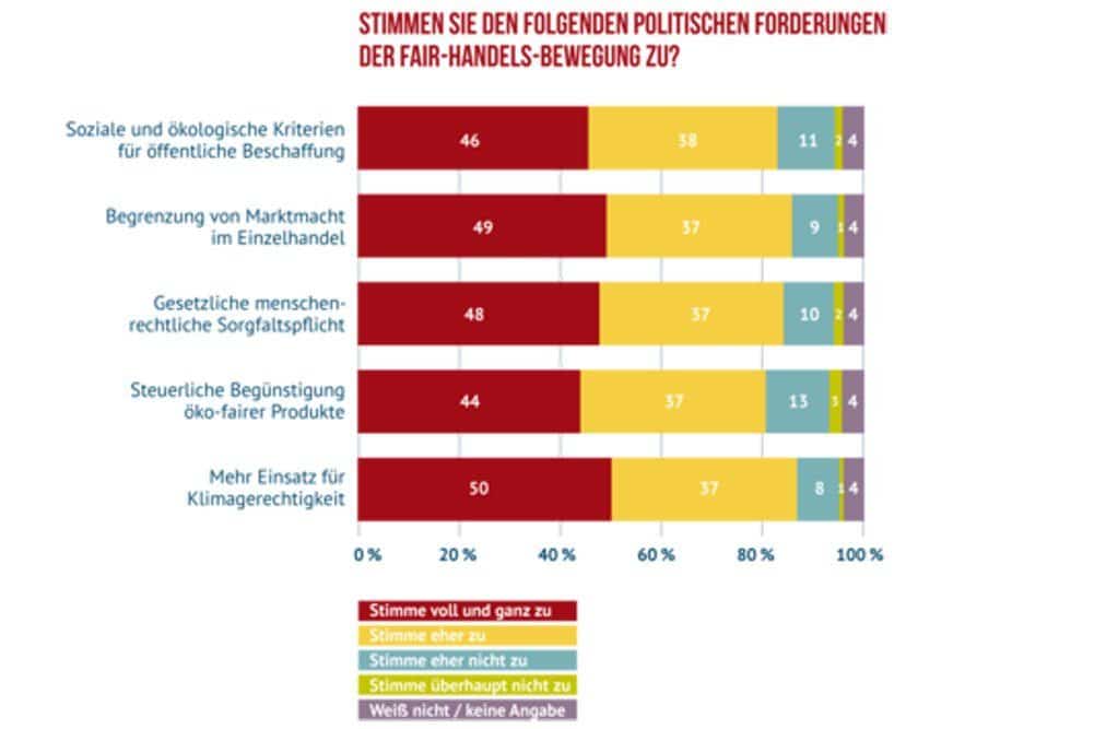 Umfrage des Forums Fairer Handel zur Sorgfaltspflicht der Unternehmen. Grafik: Forum Fairer Handel