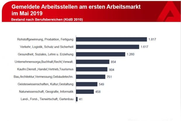 Freie Stellen im Mai 2019. Grafik: Arbeitsagentur Leipzig