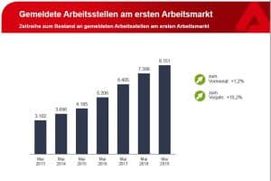 Anstieg der frei gemeldeten Arbeitsstellen seit Mai 2013. Grafik: Arbeitsagentur Leipzig