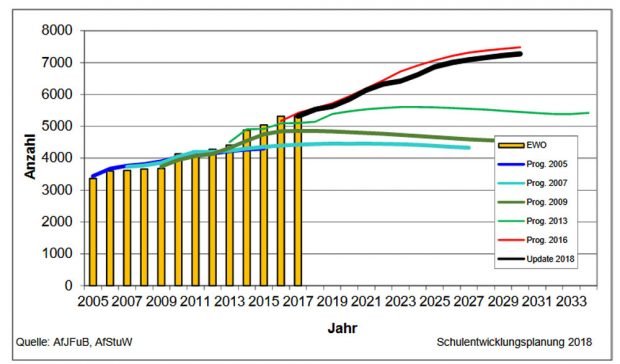 Die Zahl der erwarteten Kinder unter 6 Jahren. Grafik: Stadt Leipzig