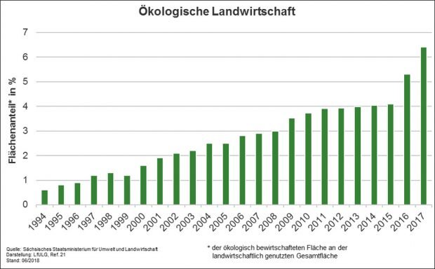 Entwicklung der Öko-Landwirtschaft in Sachsen. Grafik: Freistaat Sachsen