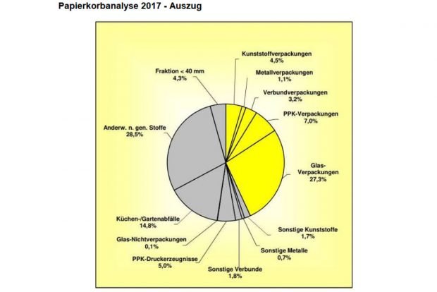Die Leipziger Papierkorbanalyse von 2017. Grafik: Stadt Leipzig