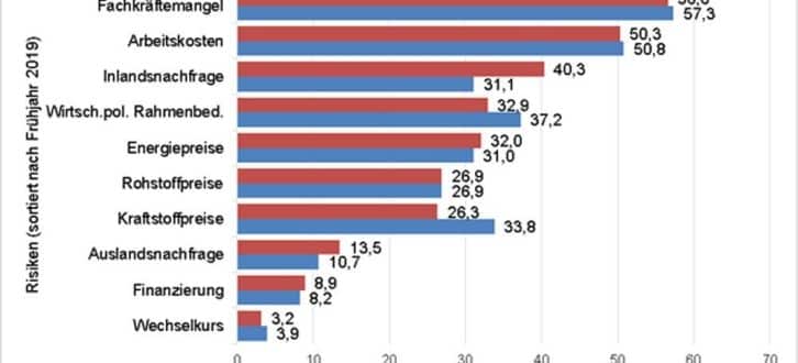 Die größten Risiken aus Sicht der sächsischen Unternehmen. Grafik: Landesarbeitsgemeinschaft der Industrie- und Handelskammern im Freistaat Sachsen