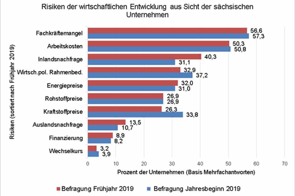 Die größten Risiken aus Sicht der sächsischen Unternehmen. Grafik: Landesarbeitsgemeinschaft der Industrie- und Handelskammern im Freistaat Sachsen