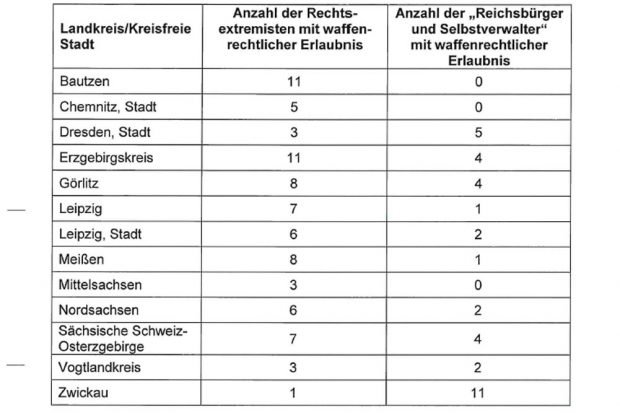 Waffenrechtliche Erlaubnise bei Rechtsextremen, "Reichsbürgern und Selbstverwaltern". Grafik: Freistaat Sachsen