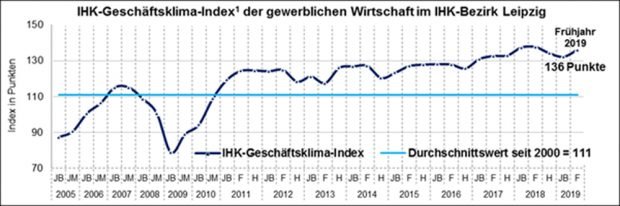 Die Entwicklung des Geschäftsklimaindex im IHK-Bezirk Leipzig. Grafik: IHK zu Leipzig