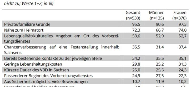 Gründe für eine Bewerbung in Sachsen. Grafik: Freistaat Sachsen, 3. Absolventenstudie